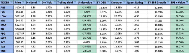 11 Best Dividend Kings For July 2022