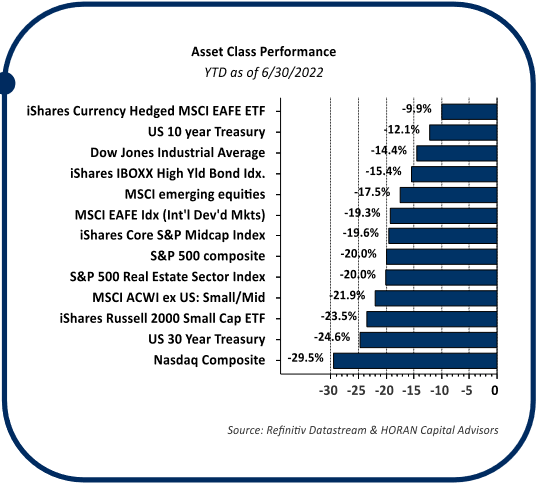 Asset class performance for the first half of 2022