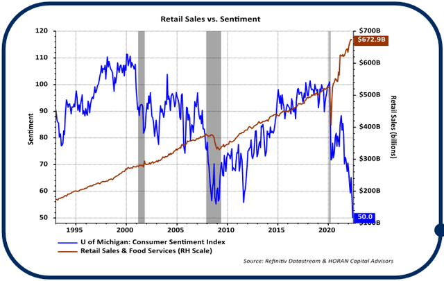 Retail Sales and Food Services vs. University of Michigan Consumer Sentiment Index