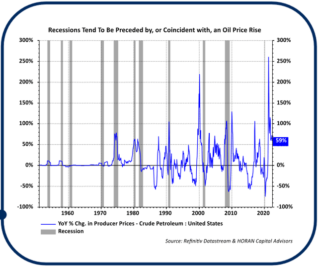 Recessions tend to be preceded by, or coincident with, an oil price rise