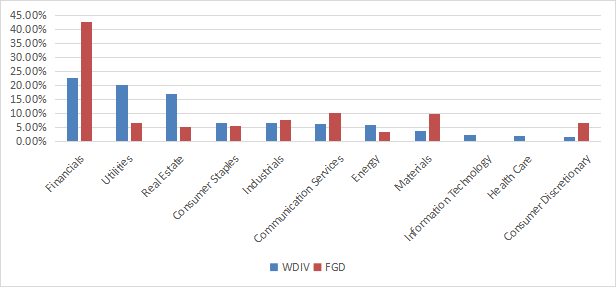 WDIV vs. FGD (sectors)