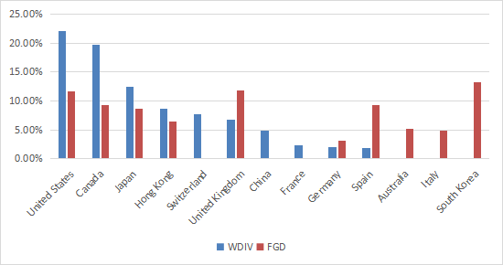 WDIV vs. FGD (countries)