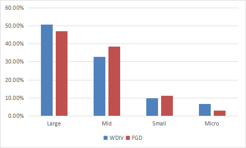 WDIV vs. FGD (size segments)