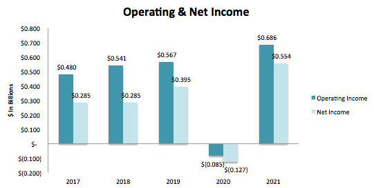 Levi Strauss Operating & Net Income