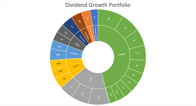 Dividend growth portfolio