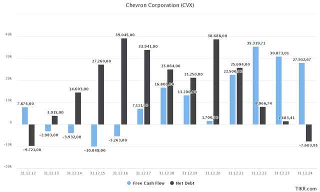 CVX free cash flow, net debt