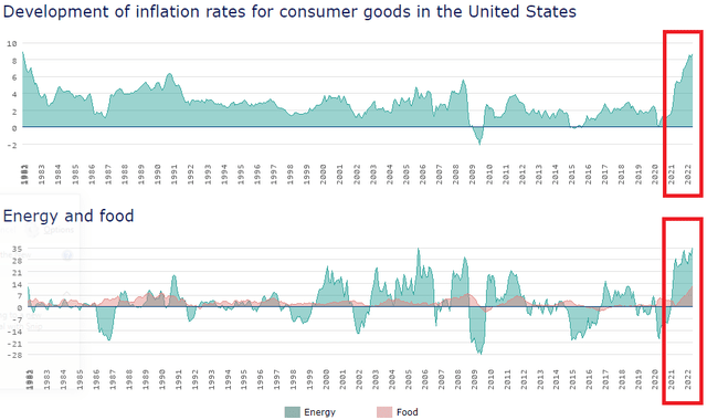 Development of inflation rates for consumer goods in the US