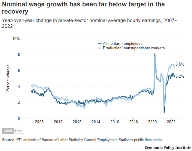 National wage growth