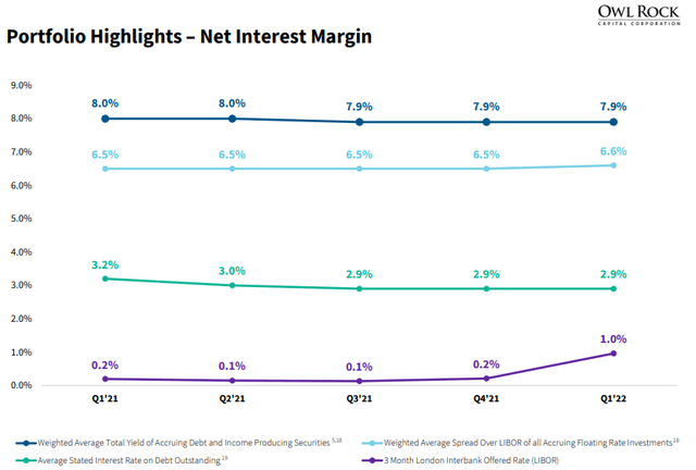 ORCC net interest margin