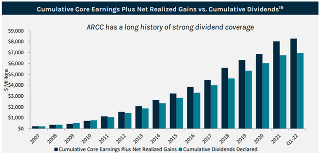 ARCC core earnings