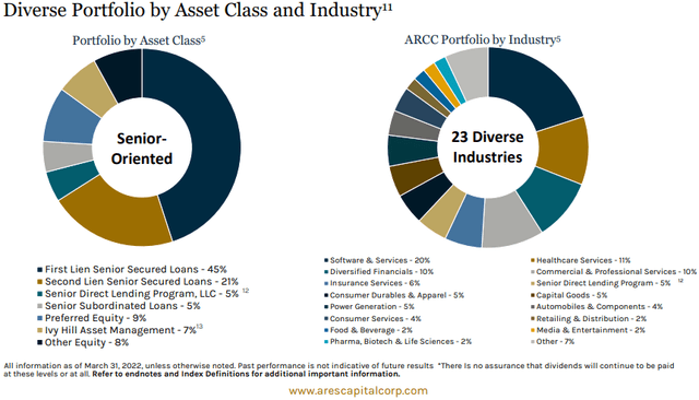 ARCC diverse portfolio by asset class and industry
