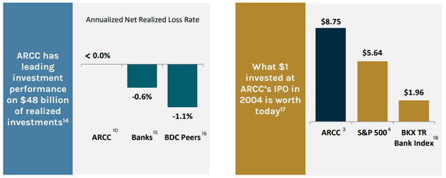 ARCC annualized net realized loss rate 