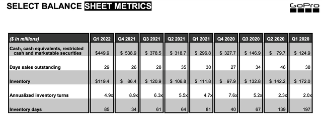 GoPro balance sheet metrics