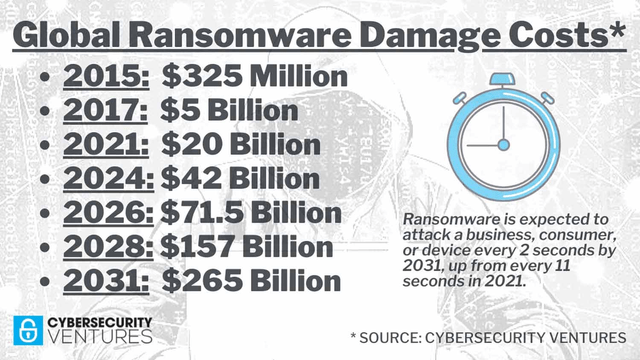 cybersecurity ransomware damages surging