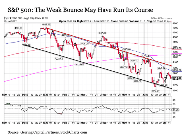 S&P 500 weak bounce may have run its course