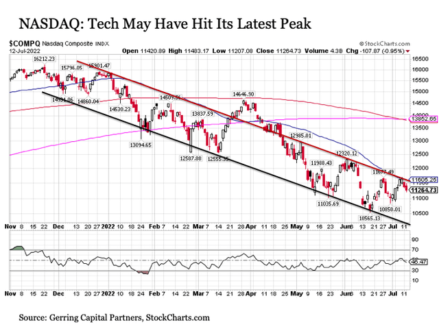 NASDAQ - tech may have hit its latest peak