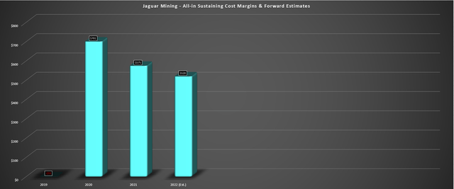 Jaguar Mining - All-in Sustaining Cost Margins & Forward Estimates