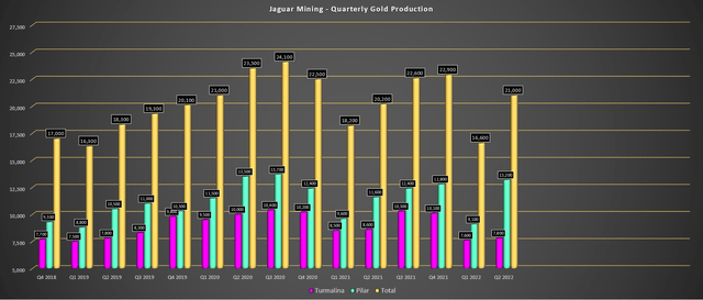 Jaguar Mining - Quarterly Production