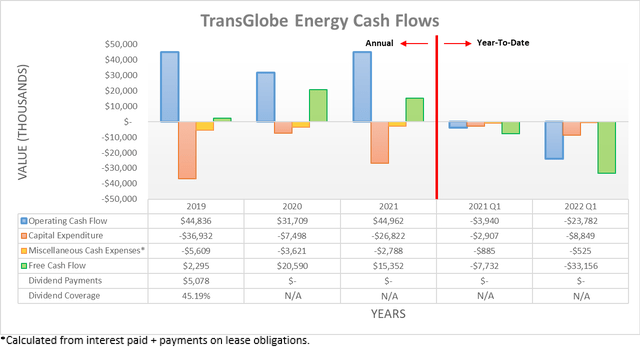 TransGlobe Energy Cash Flows