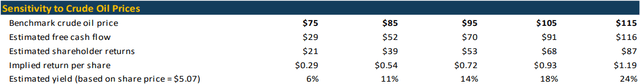 TransGlobe Energy Free Cash Flow Guidance