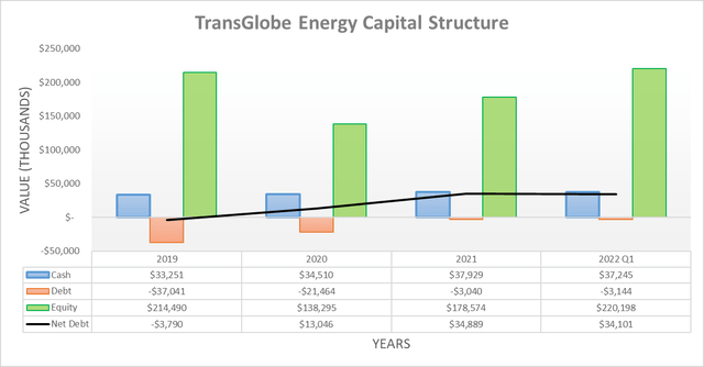 TransGlobe Energy Capital Structure