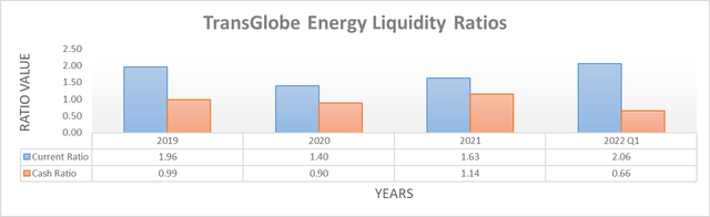 TransGlobe Energy Liquidity Ratios