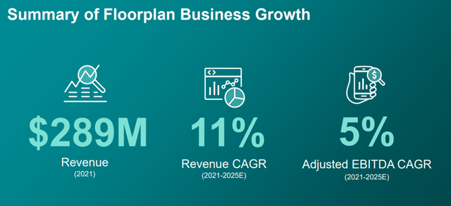 KAR Global Floorplan Growth Outlook