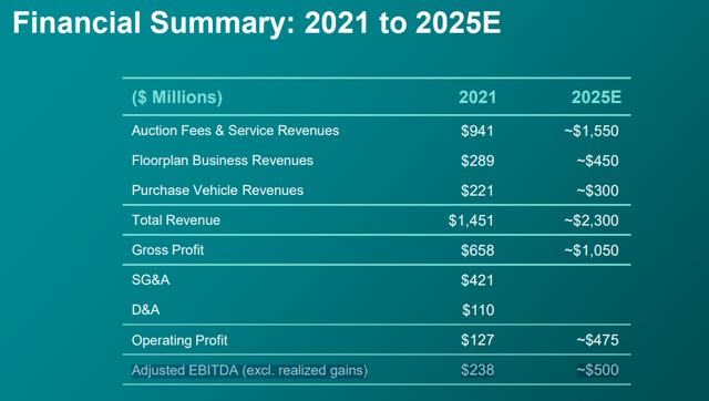 KAR Global 2025 Financial Objectives