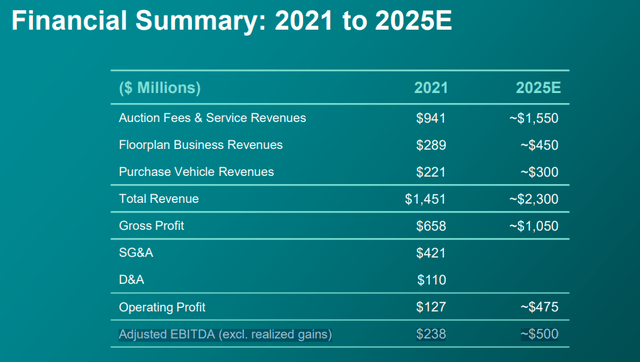 KAR Global 2025 Financial Targets