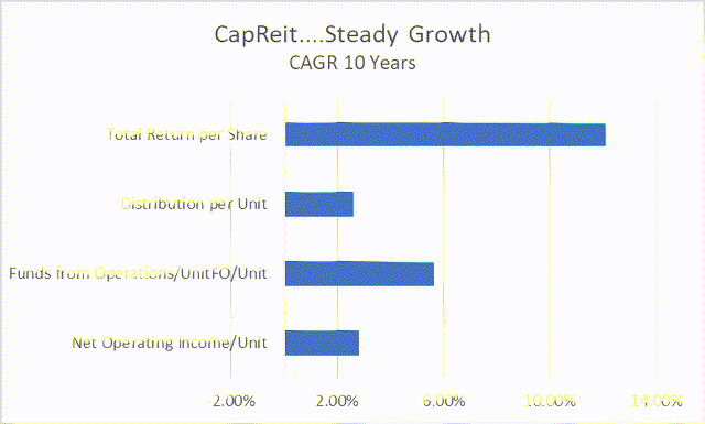 CapREIT Growth Metrics
