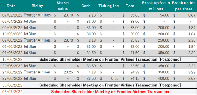 Spirit Airlines Saga: Asymmetric Risk Opportunity