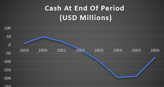 line graph of forecast cash