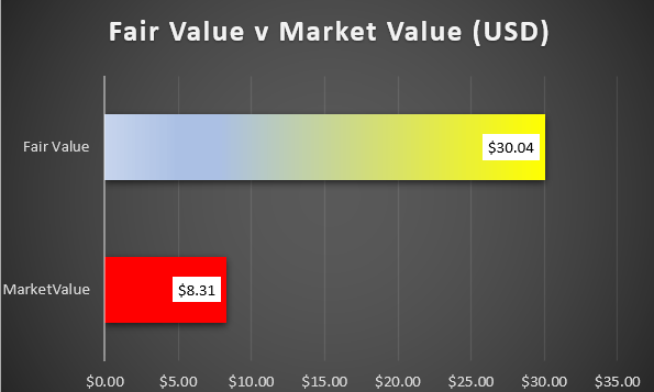 bar chart of EH fair value
