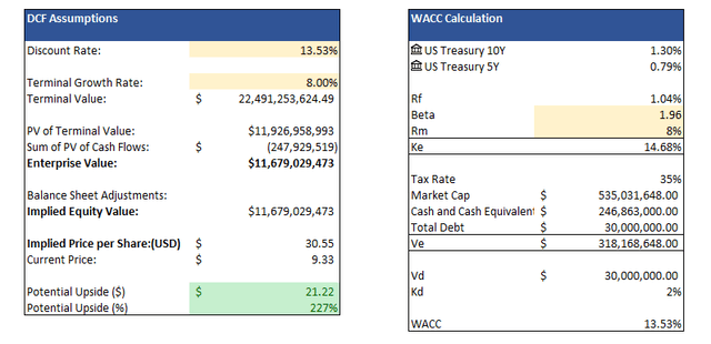 a calculation of the dcf for EHang