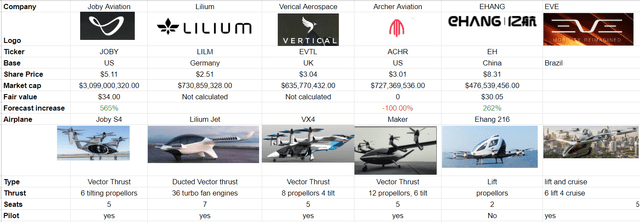 evtol companies and there planes