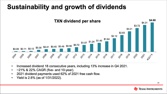 Texas Instruments constantly increased the dividend since 2004