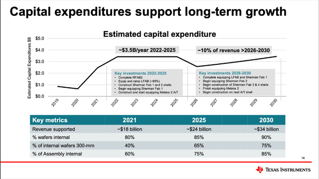 Capital expenditures will be higher in the next few years for Texas Instruments