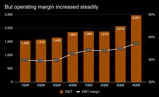 Google operating margin