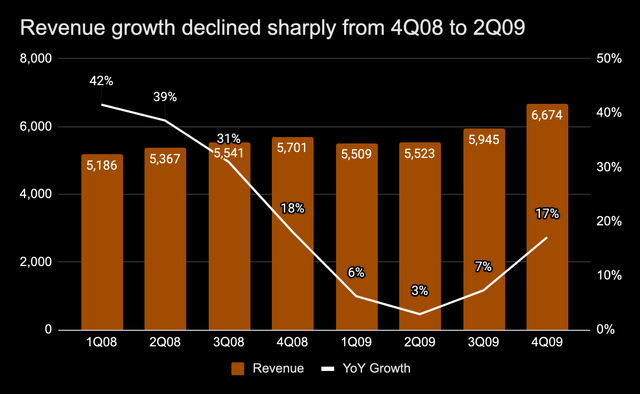 Google's revenue growth