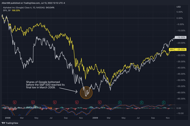 Google stock vs. S&P 500