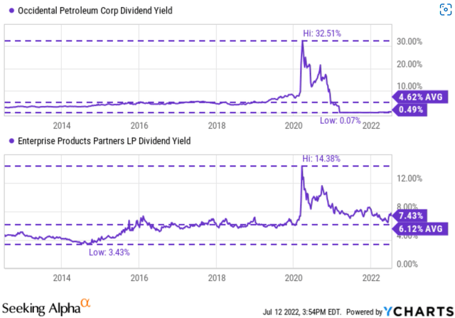 Occidental and Enterprise Products Partners dividend yield