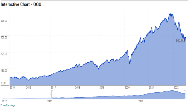 QQQ price and its P/E charts