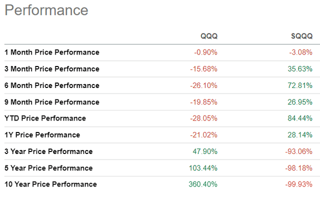 Comparison of price performances