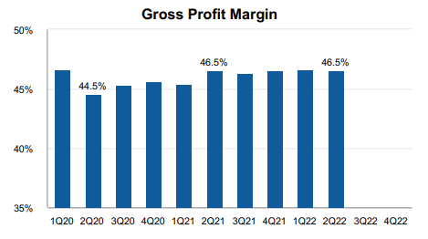Fastenal Gross Profit Margins