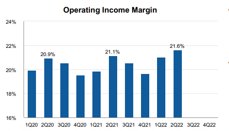 Fastenal Operating Income Margins