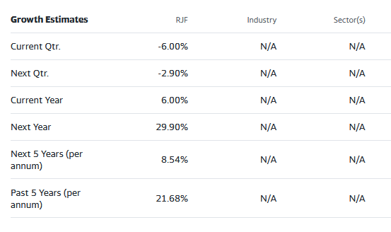 Street analyst estimates