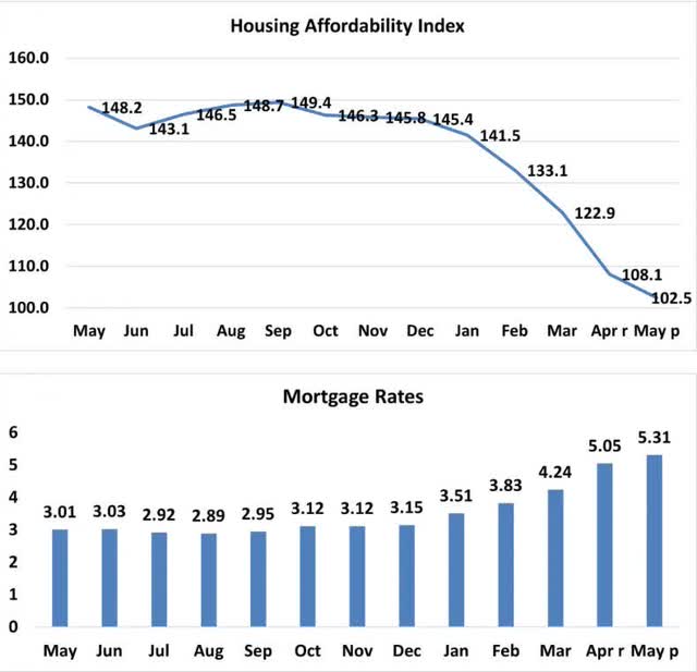 NAR Housing Affordability Index Charts