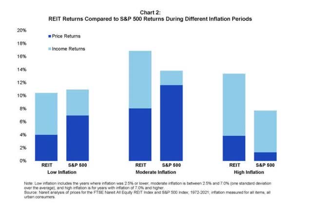 REITs vs S&P 500 Returns During Varying Inflation Periods