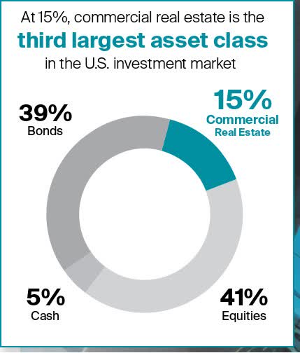 Largest U.S. Asset Classes