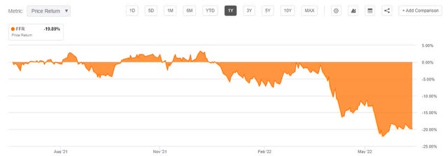 FFR/NAREIT Global Real Estate Index ETF 1yr Performance